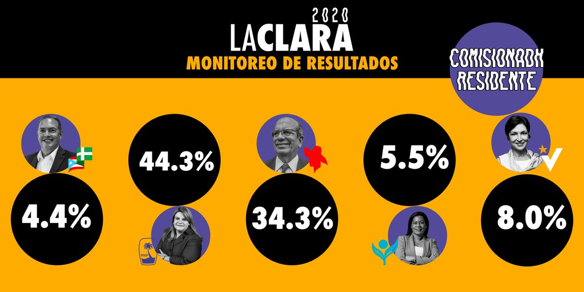 SomosLaClara's tweet photo. ¡Re-actualización 8:00PM para la Comisaría Residente! 
#Elecciones2020   #Decision2020 #LaClara2020 https://t.co/l7oxMEKV27