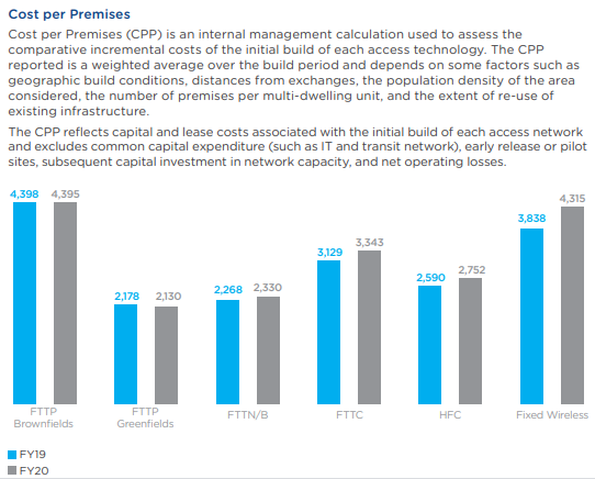 Rue is going into detail about what counts when calculating cost per premises (CPP). Says ongoing capital expenditure for maintenance doesn't. Ie so $200m per year for fixed wireless won't affect CPP. Seems pretty grey. Do we need a lifetime investment metric?