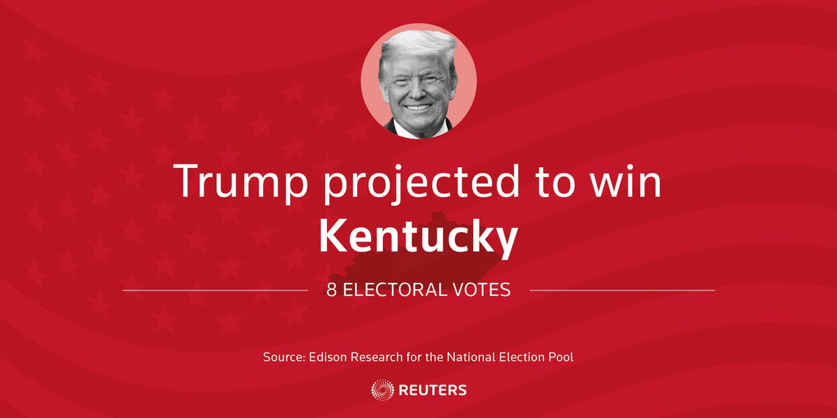 Fox News and AP have reported that Trump has won Kentucky and its 8 electoral votes  http://reut.rs/34jUgcH 