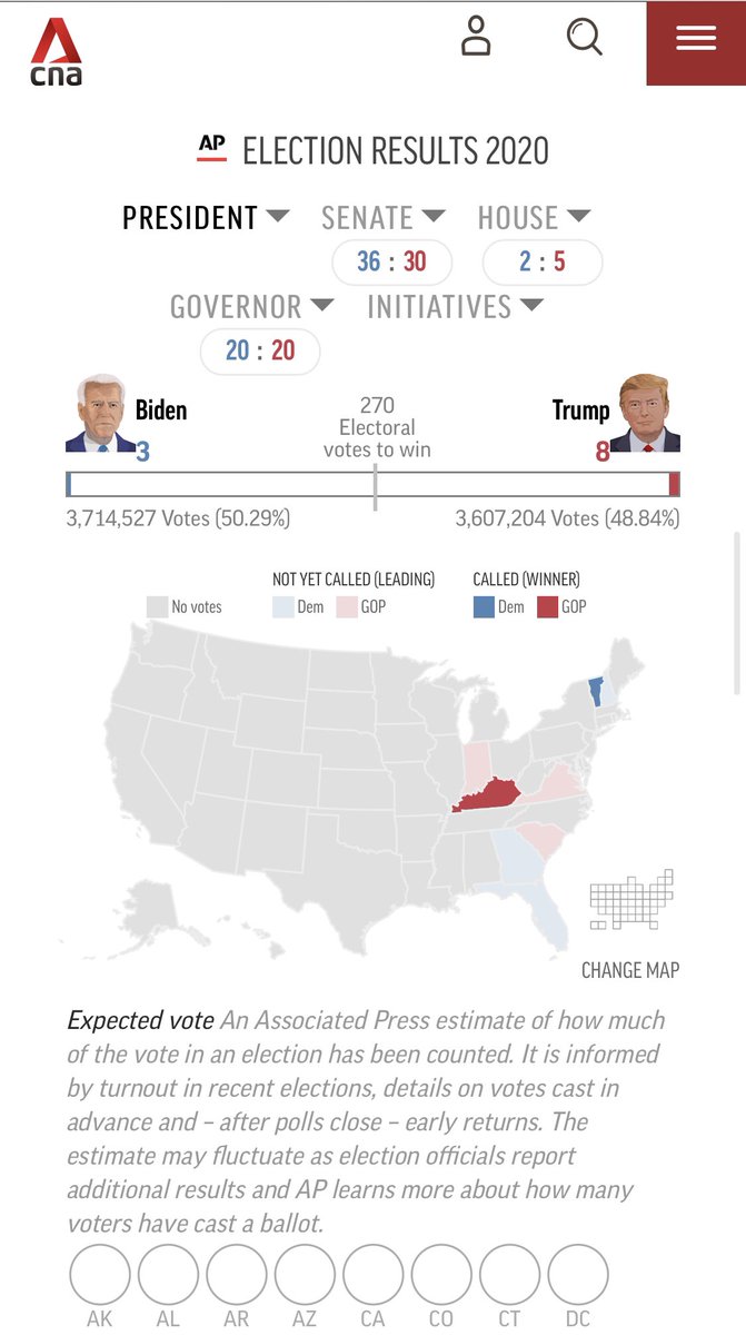 #USelection: First two states called - Trump wins Kentucky, Biden takes Vermont ➡️ cna.asia/uselectionlive Check the results live: cna.asia/USelection