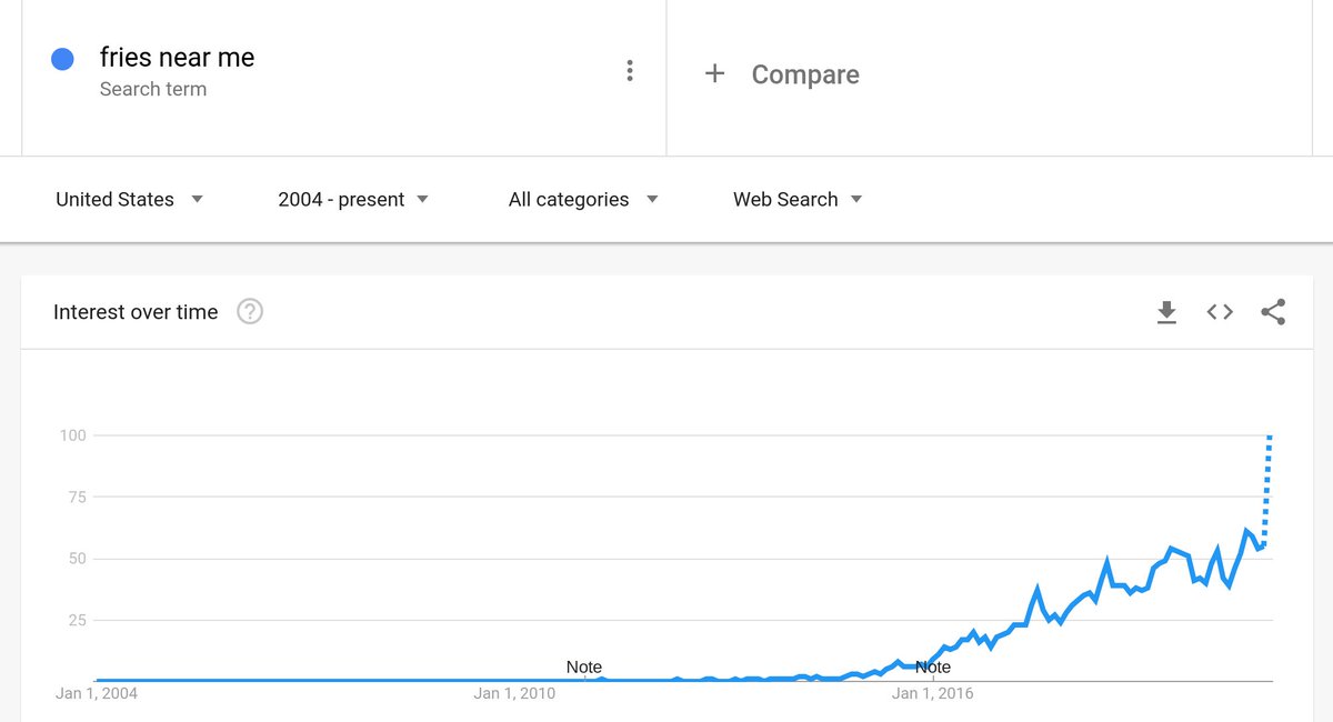 GoogleTrends's tweet photo. "Fries near me" and "liqour store near me" are at all-time highs in search

https://t.co/Gx6j7GtCJu

https://t.co/Lf24eYg6uy https://t.co/mma88WWmCR