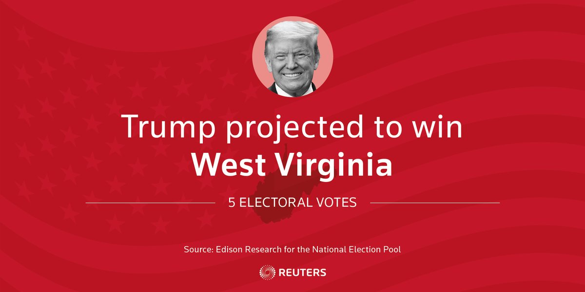 AP and Fox News project that Trump wins West Virginia  #Election2020    https://reut.rs/34jUgcH 
