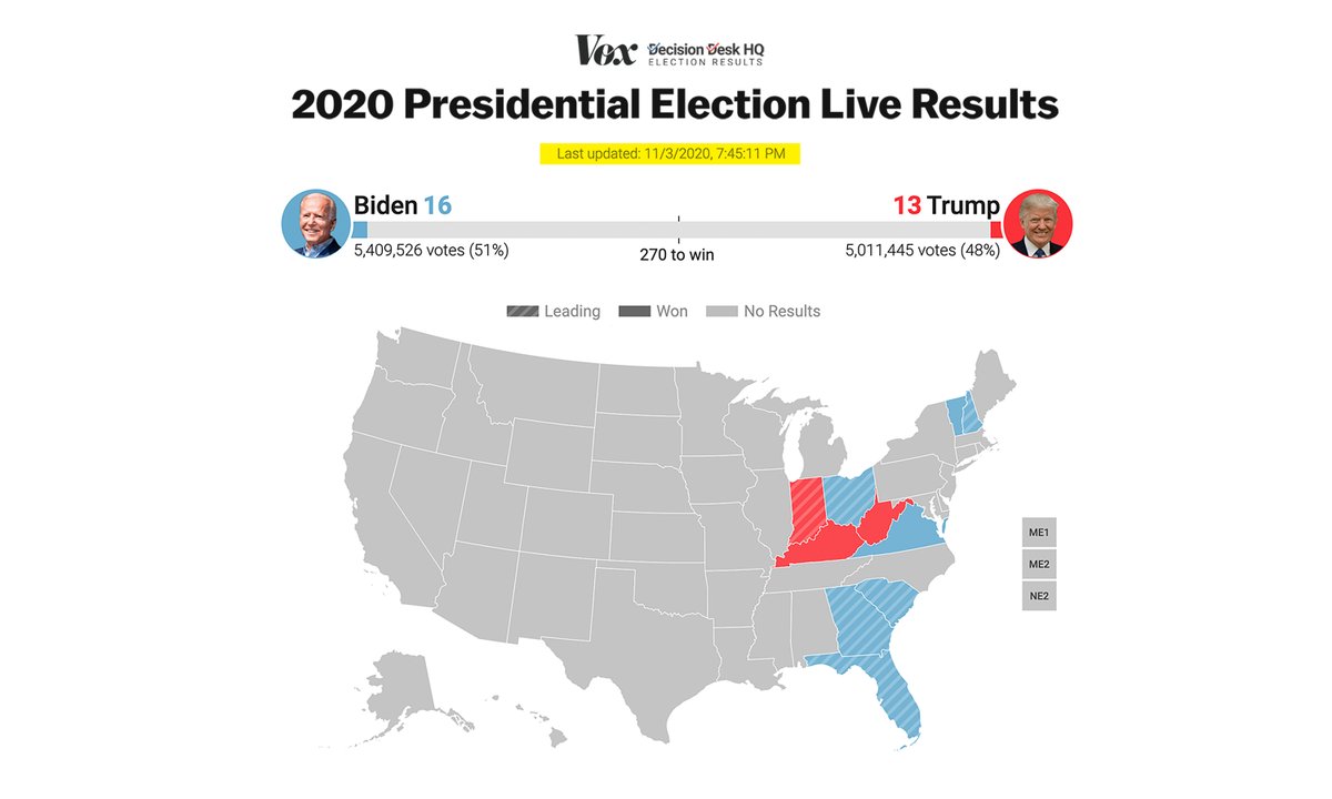 Vox As Of 7 45pm Et Four Presidential Election States Have Been Called Per Decision Desk Projections Virginia And Vermont For Joe Biden West Virginia And Kentucky For Donald Trump T Co Tj87iqdye1