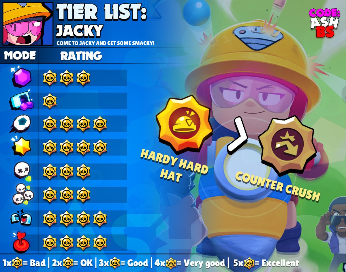 Code Ashbs On Twitter It S Jacky Tier List For Every Game Mode And The Best Maps With Suggested Comps She S Great Everywhere Except Heist She S A Very Solid Brawler Who S Also Very - brawl stars counters