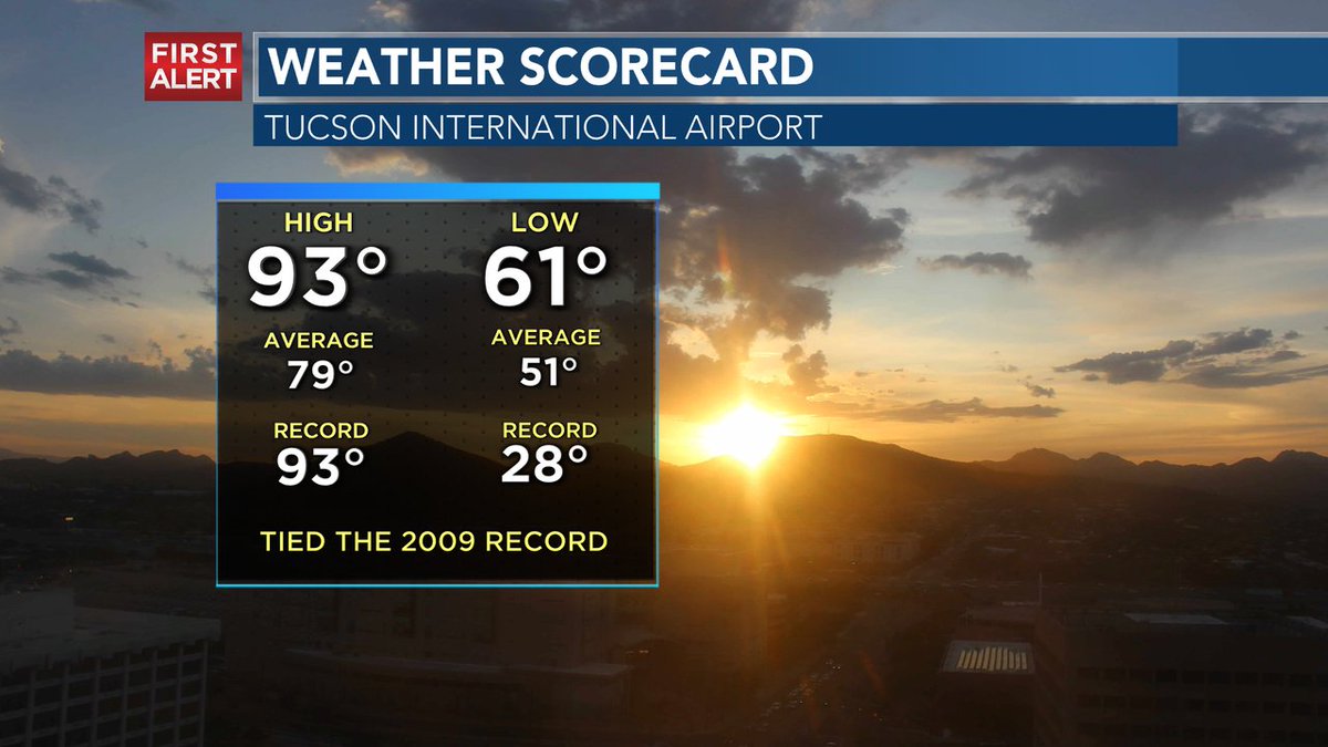 ErinSaidItWould's tweet image. We tied the record high of 93° in Tucson today! But wait... weather whiplash will arrive by the weekend. @KOLDNews  #azwx #FirstAlertForecast #recordheat #weatherwhiplash