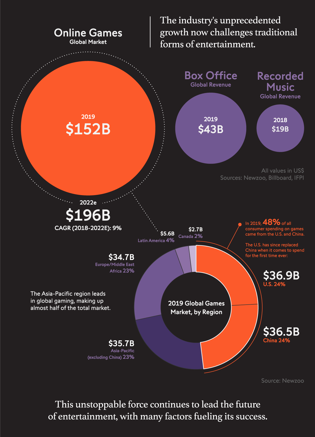 Online Gaming: The Rise of a Multi-Billion Dollar Industry