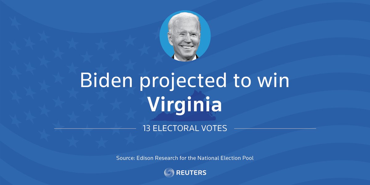 CNN, AP and Fox News project a Biden win in Virginia, which has 13 electoral votes. Follow live  #Election2020   coverage  https://reut.rs/34jUgcH 