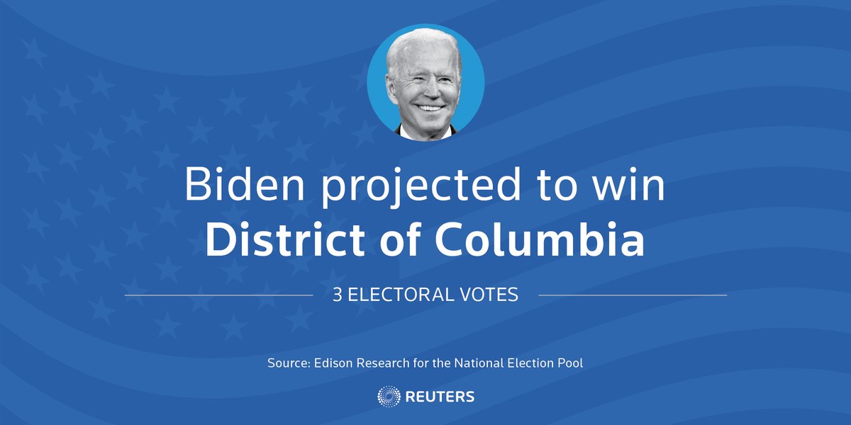 Edison Research projects that Biden wins Washington, D.C., and its three electoral votes  #Election2020    https://reut.rs/34jUgcH 
