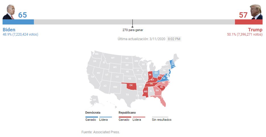 elespectador's tweet photo. #Elecciones2020 Florida, New Hampshire, Pensilvania, Maine, Dakota del Norte, Dakota del Sur, Michigan, Texas, Kansas, Oklahoma, Montana, Illinois, Tennessee, Missouri, Alabama, Nueva Jersey, Rhode Island, Massachusetts, Maryland y el Distrito de Columbia han cerrado sus urnas. https://t.co/gS70pqxvl9