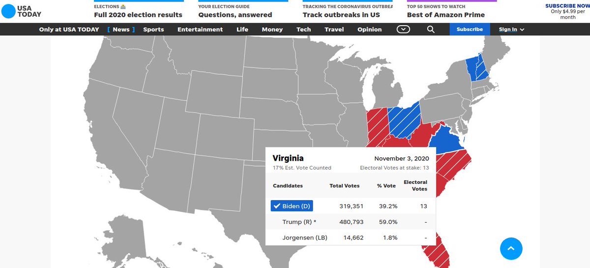 RealDarthJarJar's tweet photo. #ElectionNight math is strange over at @USATODAY...

Maybe Virginia's goal is like golf. The lesser the number the better? https://t.co/JJAlLU59DA