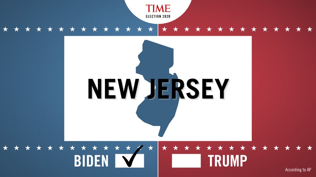 TIME's tweet photo. Joe Biden wins New Jersey and its 14 electoral votes, AP reports. 

See TIME’s full #Election2020 coverage here https://t.co/hItVuqqBMf https://t.co/kb3JkyNUun