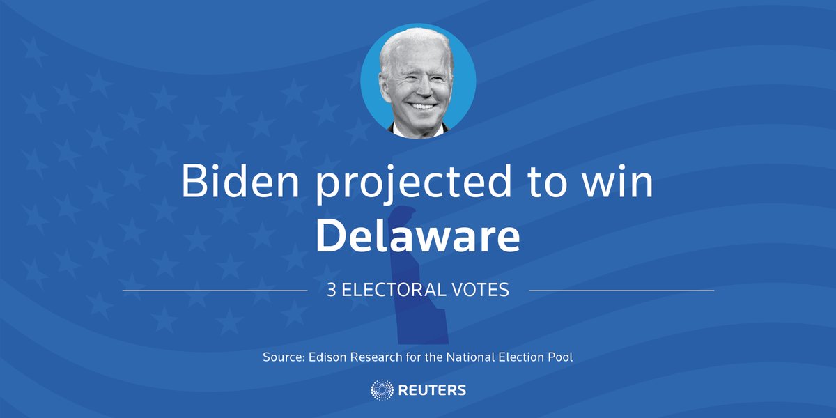 Edison Research projects that Delaware's three electoral votes go to Biden  #Election2020    https://reut.rs/34jUgcH 