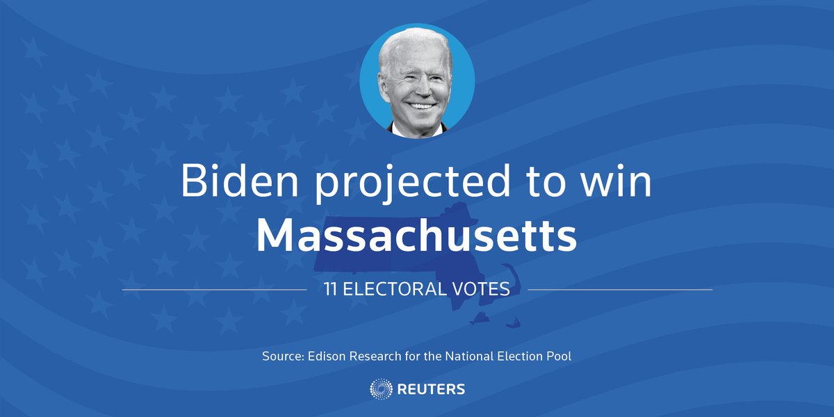 Edison Research projects that Biden wins Massachusetts, giving him 11 more electoral votes  #Election2020    https://reut.rs/34jUgcH 