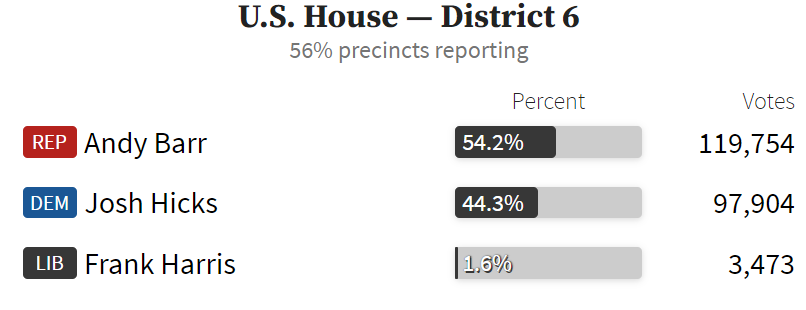 BGPolitics's tweet photo. Ky's U.S. House race, 6th District, with 56% reporting. ^JC https://t.co/bcv8ZLpxo6