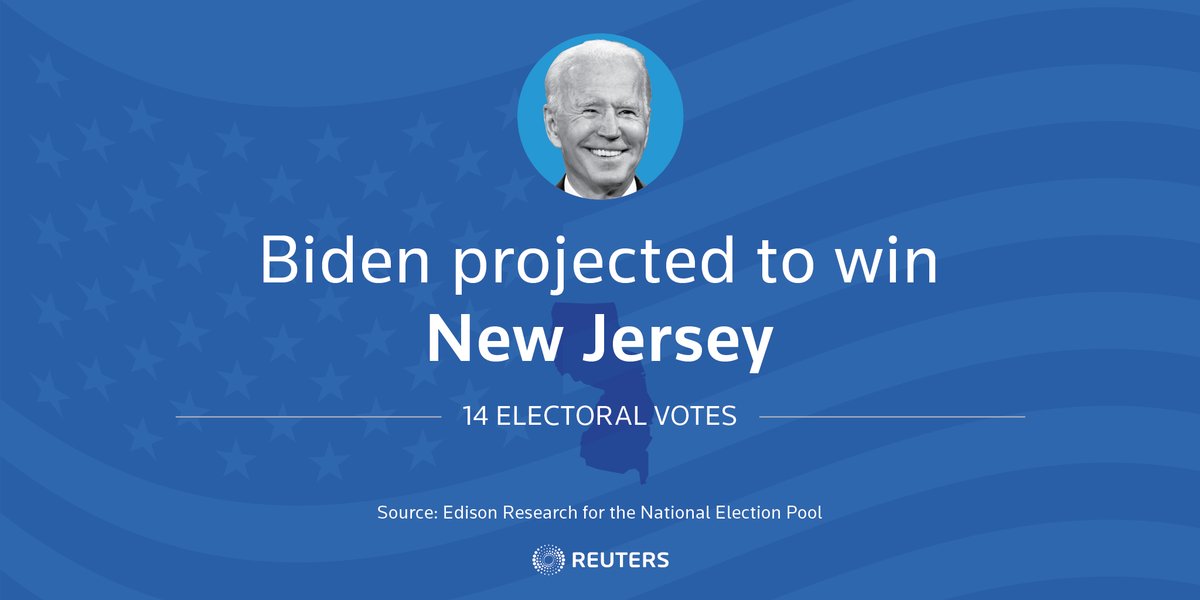 Edison Research projects a Biden win in New Jersey, a state with 14 electoral votes  #Election2020    https://reut.rs/34jUgcH 