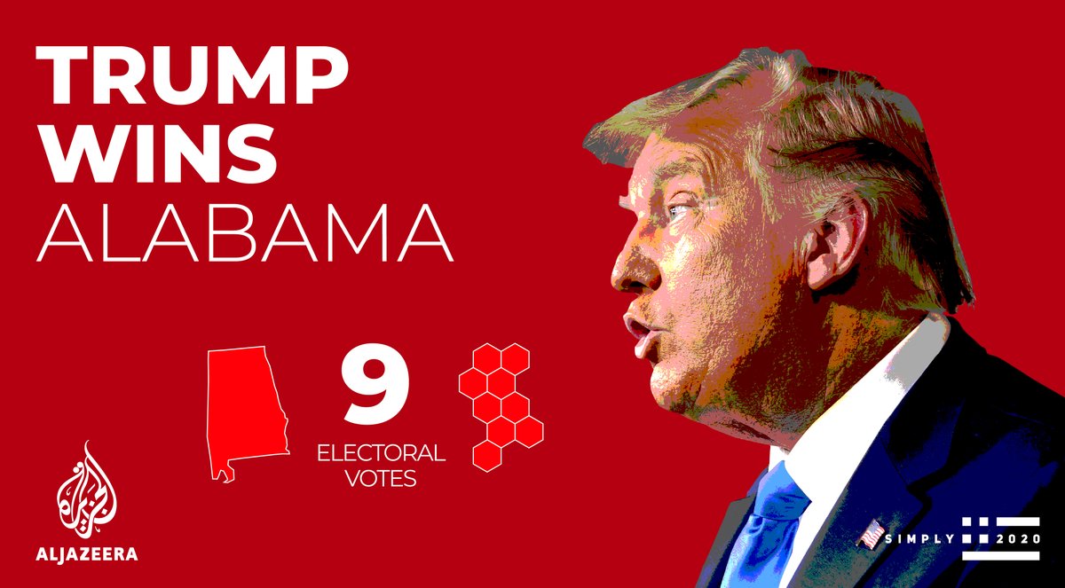  Trump wins Alabama, Mississippi, Oklahoma and Tennessee Live results   http://aje.io/3p45z  Latest updates   http://aje.io/rlmfd  #Election2020    #ElectionNight  