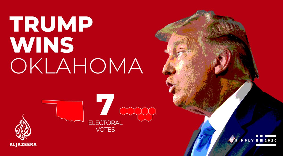  Trump wins Alabama, Mississippi, Oklahoma and Tennessee Live results   http://aje.io/3p45z  Latest updates   http://aje.io/rlmfd  #Election2020    #ElectionNight  