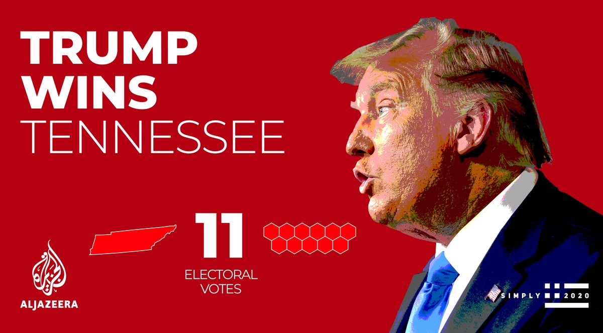  Trump wins Alabama, Mississippi, Oklahoma and Tennessee Live results   http://aje.io/3p45z  Latest updates   http://aje.io/rlmfd  #Election2020    #ElectionNight  
