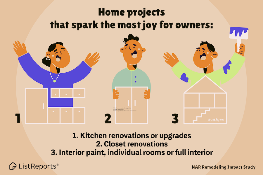 Did you know there’s something called a Joy Score? It’s based on the happiness AND satisfaction a homeowner feels after a project is completed! What change in your home would bring you the most joy?

#brightstarpropertygroup #brightstarproperty #thehelpfulagent #realestate