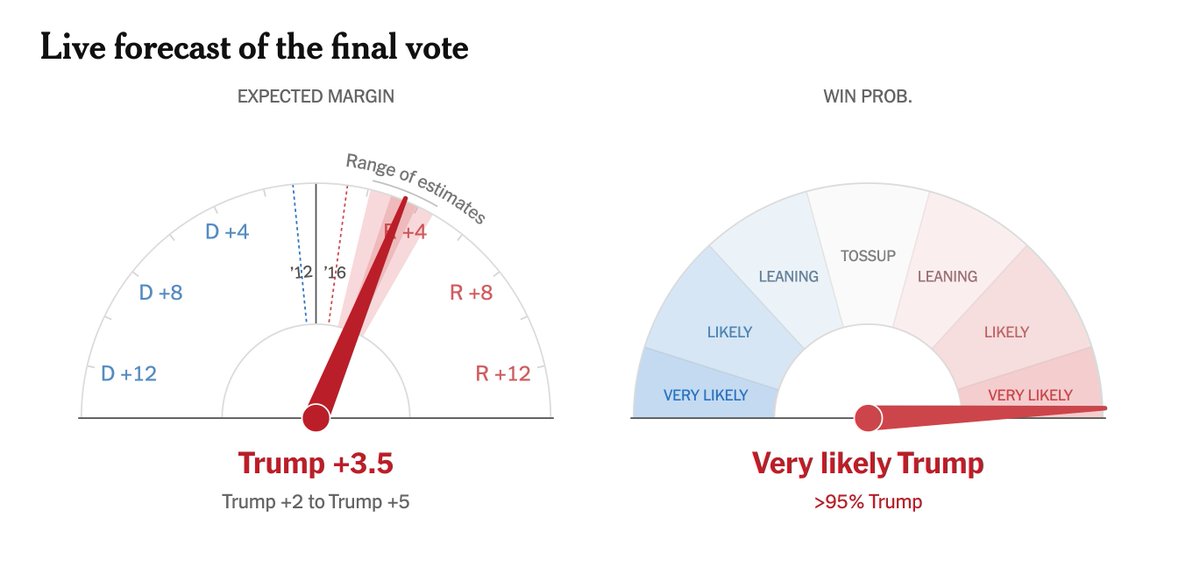 NYT on Florida with 89% reporting