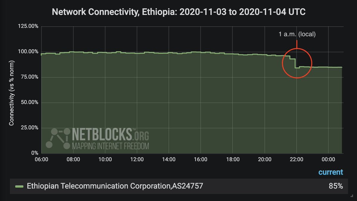 "Subnational internet blackout registered in  #Ethiopia from 1a.m. local time corroborating reports of network and telephony outages in Tigray" via  @netblocksPM announced military operation to crackdown TPLF militia that attempted to loot National Defense Forces Ammunition depot