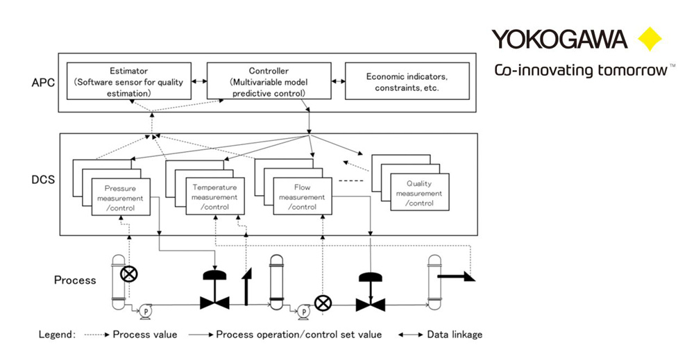 YokogawaIA's tweet image. As a result of this project, there were approximately 22,000 tons of CO2 emission reduction per year, and in terms of economic effects, a significant cost saving of 3,187,000 (USD) per year was seen. bit.ly/37kn3ji
#AdvancedProcessControl #SDGs