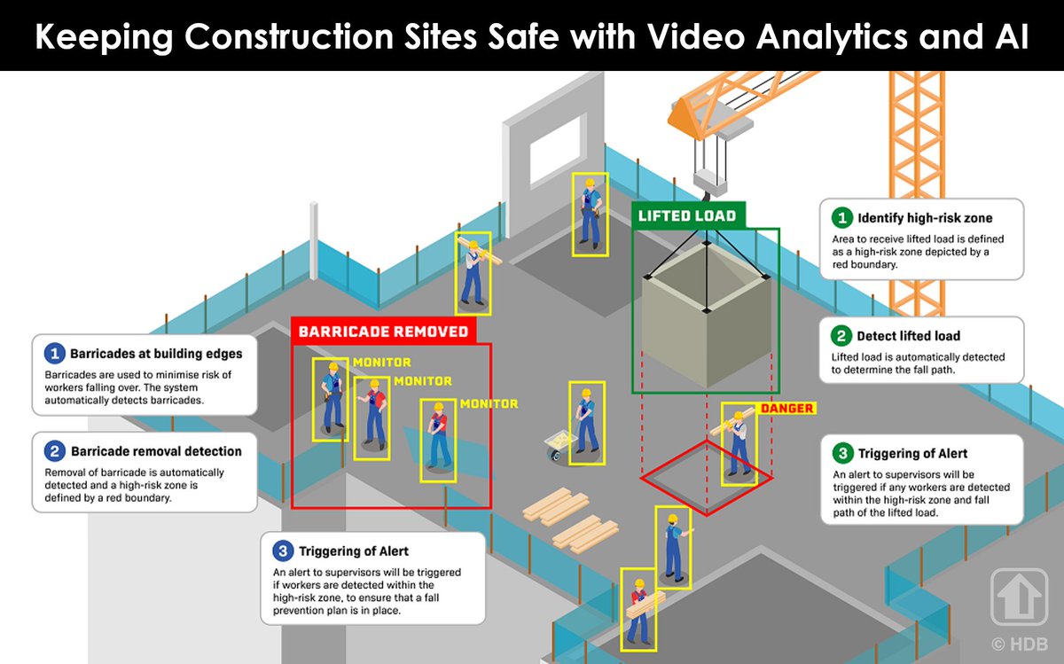 SingaporeHDB's tweet photo. 🤔 Wonder how video analytics and artificial intelligence can help keep our construction sites safe? Here’s how: https://t.co/Ld6ocdwxLl