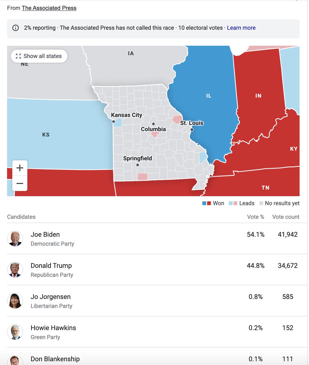 How are they calling states with <5% of votes in?