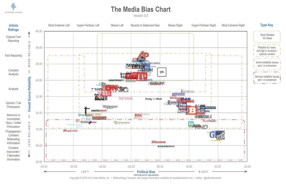 hannahtebo3's tweet photo. #QUPolCom Live coverage from @ABCNewsLive predicts Donald Trump to be the winner of tonight's election. According to this chart from @adfontesmedia shows ABC more in the middle in terms of media bias. https://t.co/2yBSXxVGwx