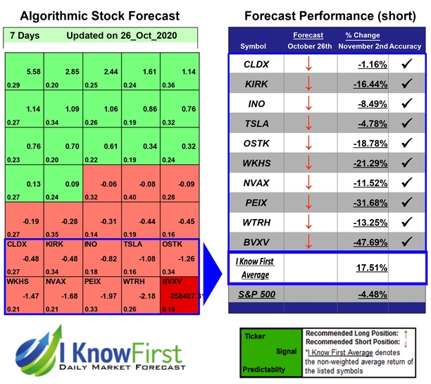 IKFAdvisors's tweet photo. Trade Ideas Based on Artificial Intelligence: Returns up to 47.69% in 7 Days https://t.co/EQU9ucyOGy
#BVXV #CLDX #INO #KIRK #NVAX #OSTK #PEIX #TSLA #WKHS #WTRH #tradeideas #stockstoshort #aggressivestocks #AI #bearishmarket #stockprediction #algorithmicforecast #algotrading #nyse https://t.co/0pjSCFczC7
