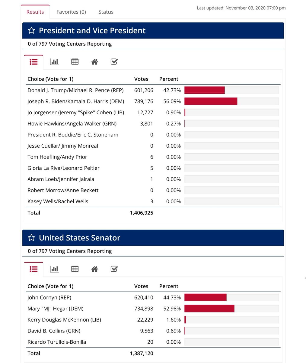gracerodriguez's tweet photo. Anyone wondering why some Republicans are trying to throw out #HarrisCounty #drivethru votes, just look at @HarrisVotes early voting results. 127,000 canceled would make a big impact. #HTownVotes #Election2020 #ElectionDay #VoterSuppression https://t.co/wm22dMdLis