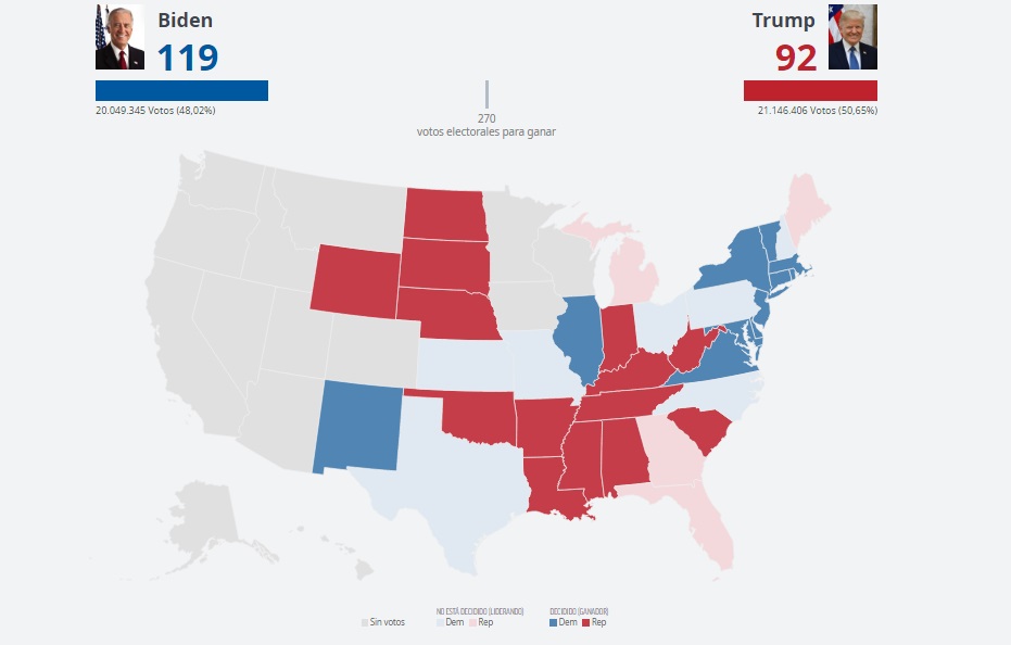 dw_espanol's tweet photo. Elecciones en Estados Unidos

Trump gana en Indiana, Dakota del Norte y del Sur, Nebrasca y Wyoming.

Biden gana en Nuevo México y se mantiene por delante con 119 electores frente a 92.

Siga con nosotros la noche electoral en DW (lgc)
https://t.co/tDmeeLgNW5
#Elecciones2020 https://t.co/Kk9DIzFBzb