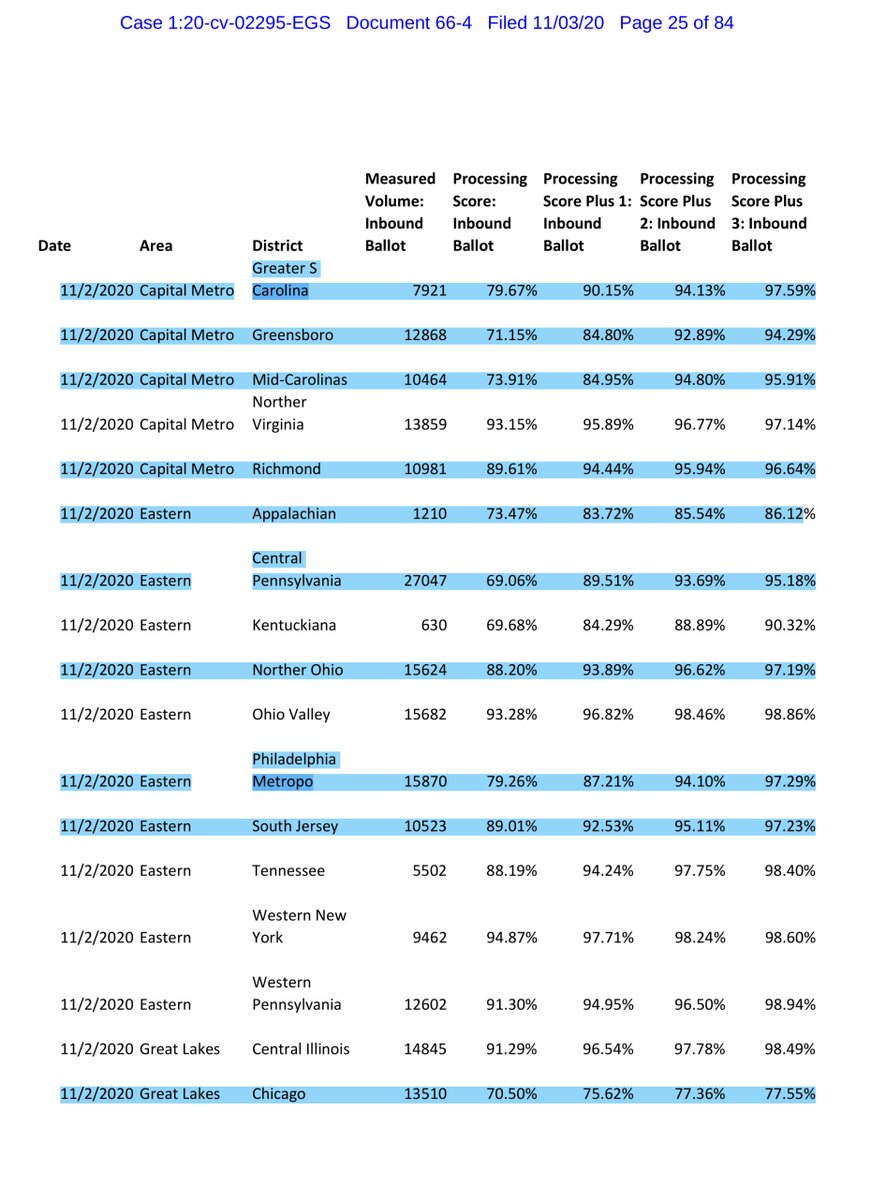 11/3 Exhibit 4IMO the issue remains the same by 2 factors -totality of the purported # of ballots-delivery delays Specifically many of the <80% are in xburbsFor exampleDetroitBaltimoreAtlantaRichmondCentral NCMichigan  https://ecf.dcd.uscourts.gov/doc1/04518144618 https://twitter.com/File411/status/1323292923526549505?s=20