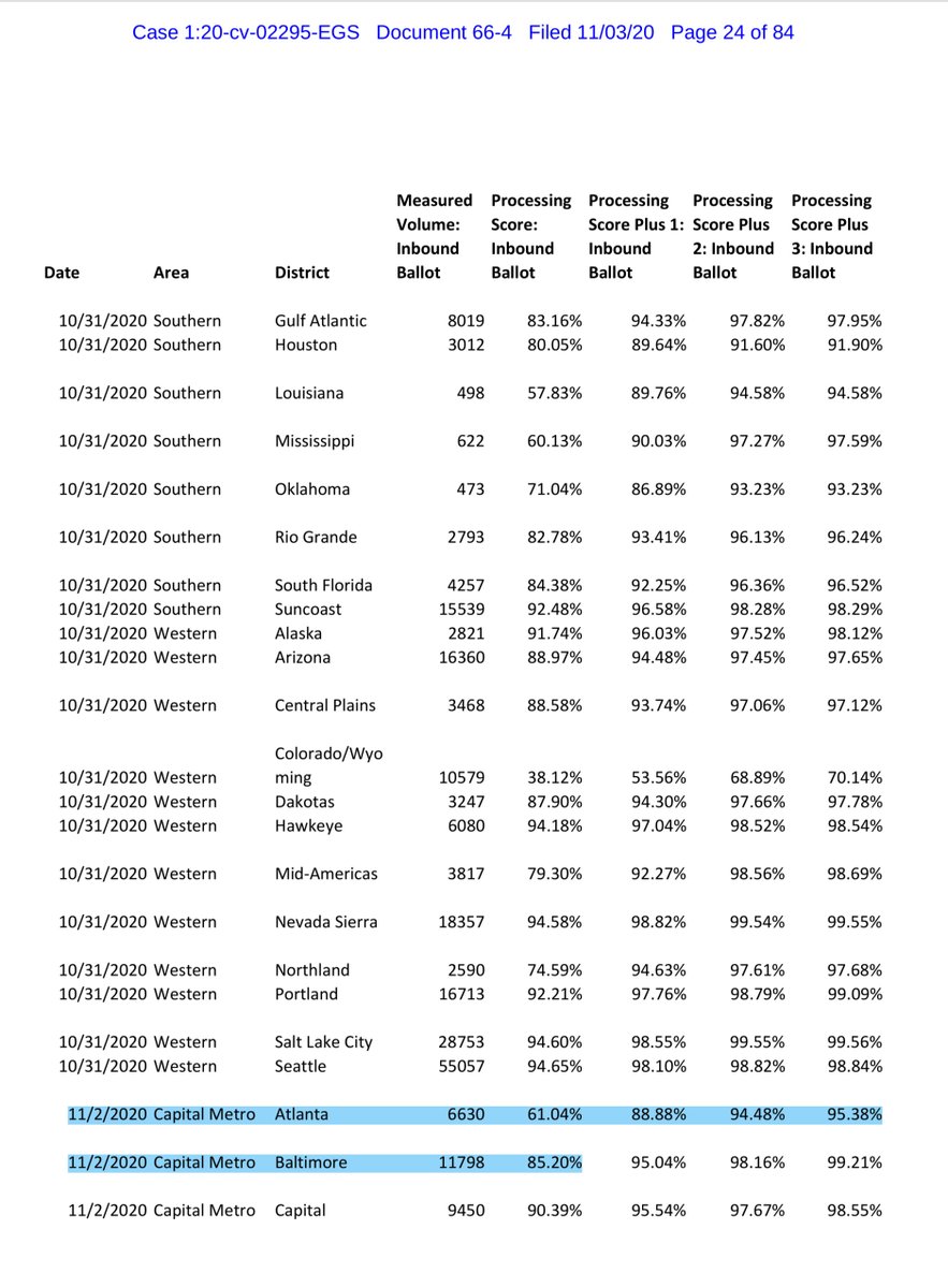 11/3 Exhibit 4IMO the issue remains the same by 2 factors -totality of the purported # of ballots-delivery delays Specifically many of the <80% are in xburbsFor exampleDetroitBaltimoreAtlantaRichmondCentral NCMichigan  https://ecf.dcd.uscourts.gov/doc1/04518144618 https://twitter.com/File411/status/1323292923526549505?s=20