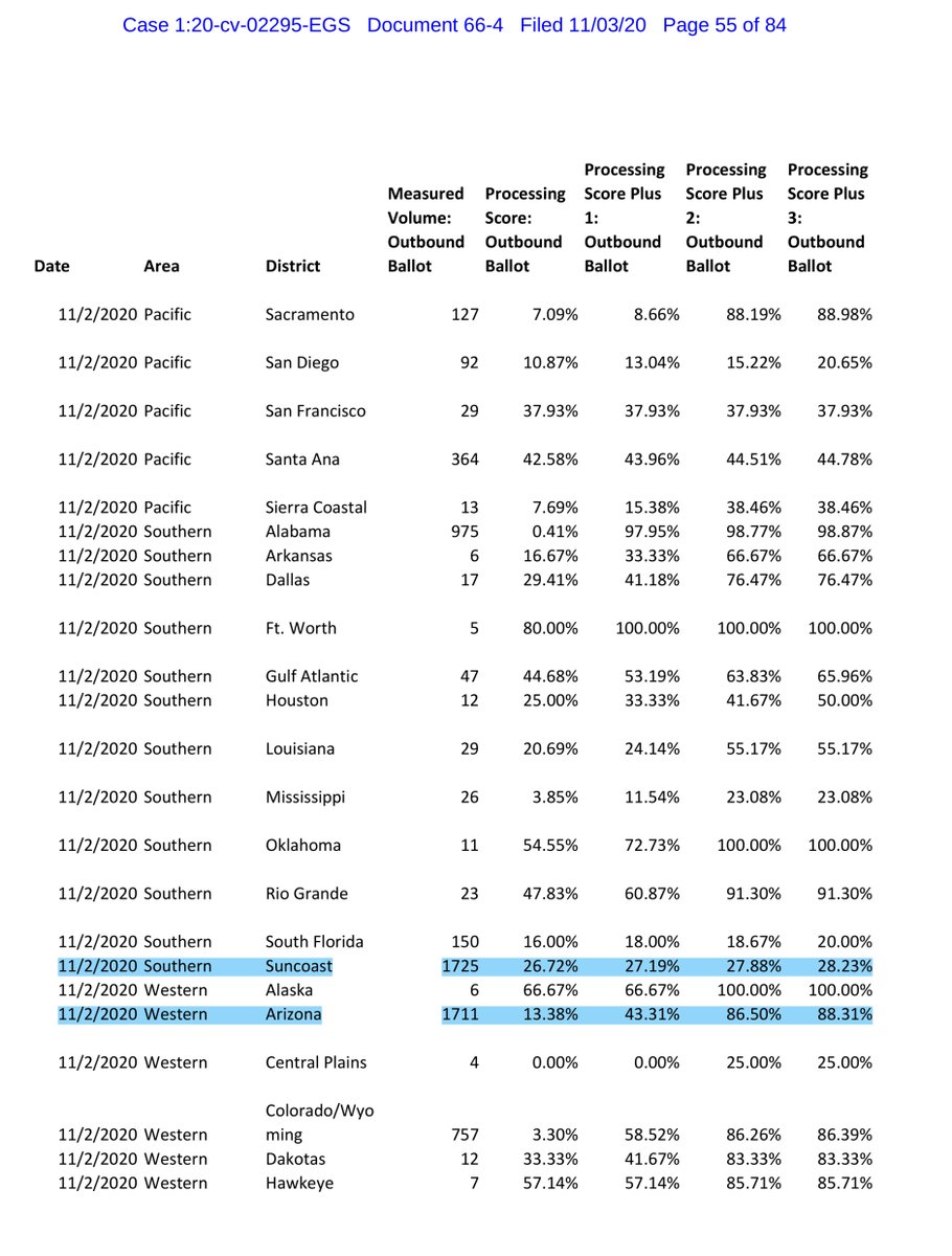 In the aggregate there are “some” improvements but I think the USPS needs to provide a more fulsome explanation & certify that 100% of the ballots were delivered. Because overall the performance & data shows a slowing down  https://ecf.dcd.uscourts.gov/doc1/04518144618