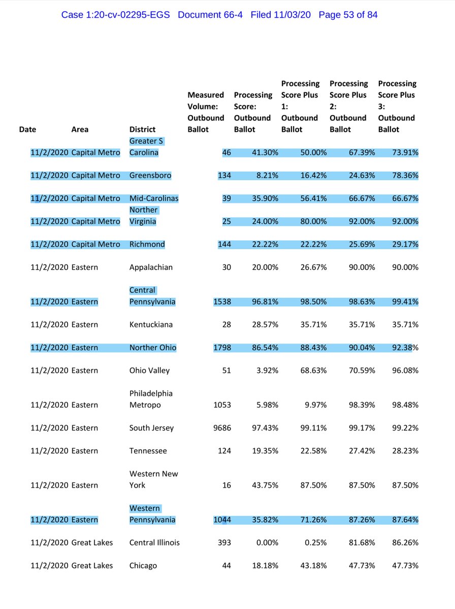In the aggregate there are “some” improvements but I think the USPS needs to provide a more fulsome explanation & certify that 100% of the ballots were delivered. Because overall the performance & data shows a slowing down  https://ecf.dcd.uscourts.gov/doc1/04518144618