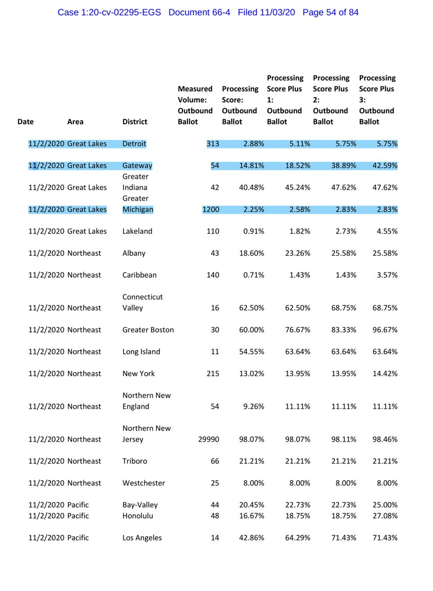 In the aggregate there are “some” improvements but I think the USPS needs to provide a more fulsome explanation & certify that 100% of the ballots were delivered. Because overall the performance & data shows a slowing down  https://ecf.dcd.uscourts.gov/doc1/04518144618