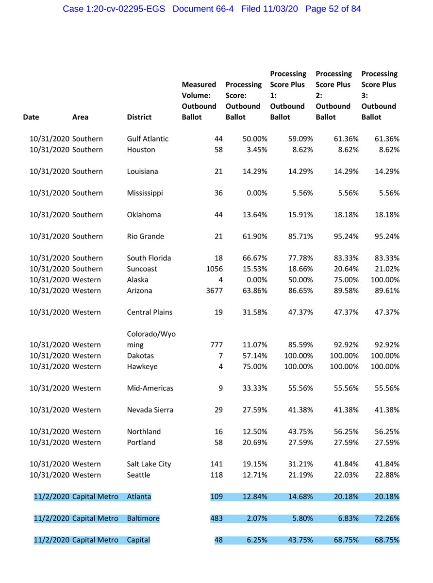 In the aggregate there are “some” improvements but I think the USPS needs to provide a more fulsome explanation & certify that 100% of the ballots were delivered. Because overall the performance & data shows a slowing down  https://ecf.dcd.uscourts.gov/doc1/04518144618