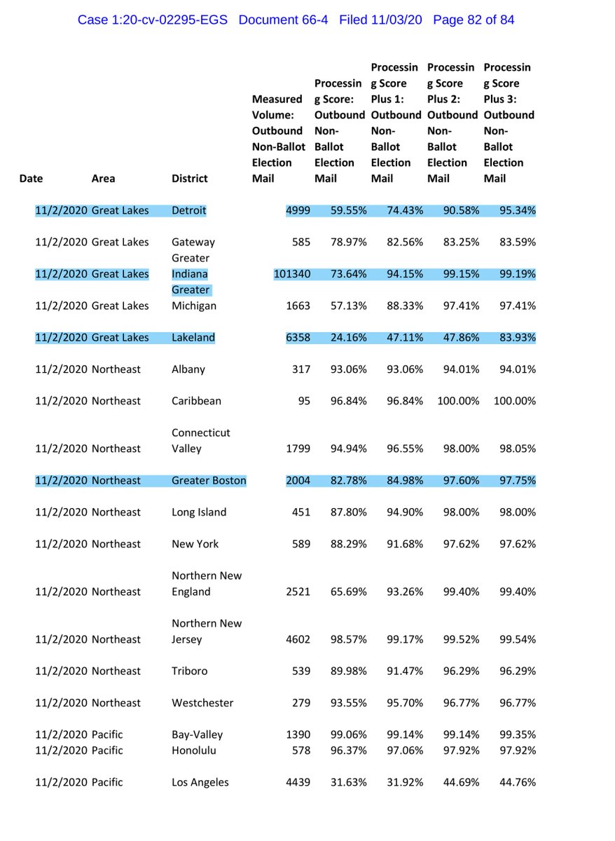 Here I uploaded Exhibit 4 to the Nov 3rd USPS data to a public drive Again Philadelphia Detroit & Atlanta show a slowing BUT there’s now a potential issue in Texas & Florida  https://drive.google.com/file/d/1HeN935uVqgxqNisF_97hCUaoYJCap2Uw/view?usp=drivesdkor you can pay the $3.00 https://ecf.dcd.uscourts.gov/doc1/04518144618