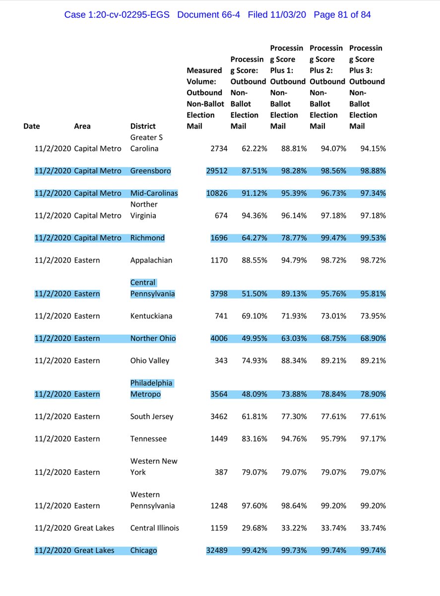 Here I uploaded Exhibit 4 to the Nov 3rd USPS data to a public drive Again Philadelphia Detroit & Atlanta show a slowing BUT there’s now a potential issue in Texas & Florida  https://drive.google.com/file/d/1HeN935uVqgxqNisF_97hCUaoYJCap2Uw/view?usp=drivesdkor you can pay the $3.00 https://ecf.dcd.uscourts.gov/doc1/04518144618