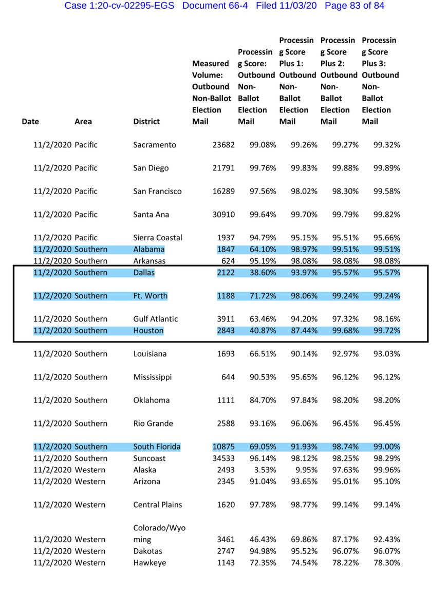 Here I uploaded Exhibit 4 to the Nov 3rd USPS data to a public drive Again Philadelphia Detroit & Atlanta show a slowing BUT there’s now a potential issue in Texas & Florida  https://drive.google.com/file/d/1HeN935uVqgxqNisF_97hCUaoYJCap2Uw/view?usp=drivesdkor you can pay the $3.00 https://ecf.dcd.uscourts.gov/doc1/04518144618