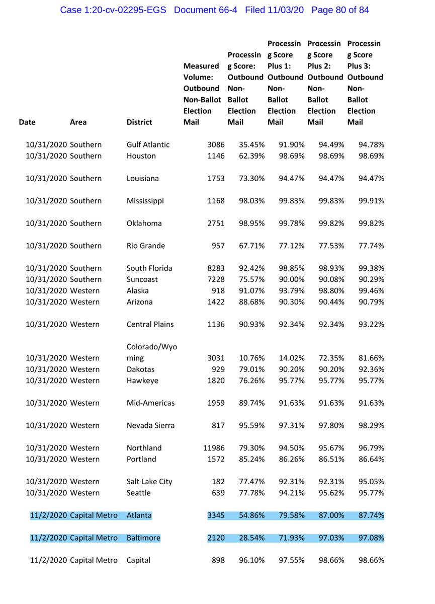 Here I uploaded Exhibit 4 to the Nov 3rd USPS data to a public drive Again Philadelphia Detroit & Atlanta show a slowing BUT there’s now a potential issue in Texas & Florida  https://drive.google.com/file/d/1HeN935uVqgxqNisF_97hCUaoYJCap2Uw/view?usp=drivesdkor you can pay the $3.00 https://ecf.dcd.uscourts.gov/doc1/04518144618