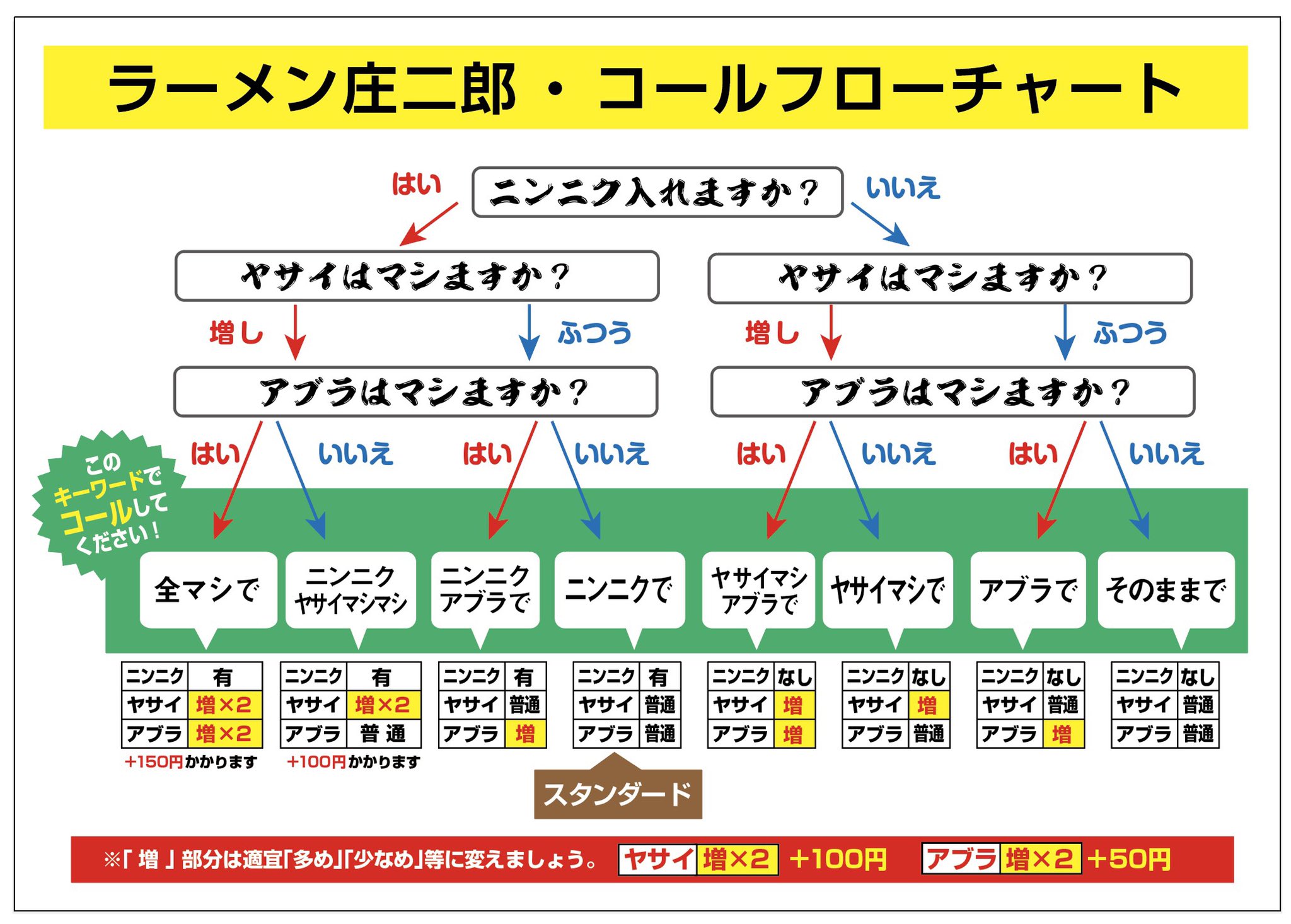 泡系ラーメン 薩摩家 No Twitter ニンニクいれますか 今日も18時 24時まで営業 島田のラーメン庄二郎 これが島田のやり方 T Co Kpirjy8weu Twitter