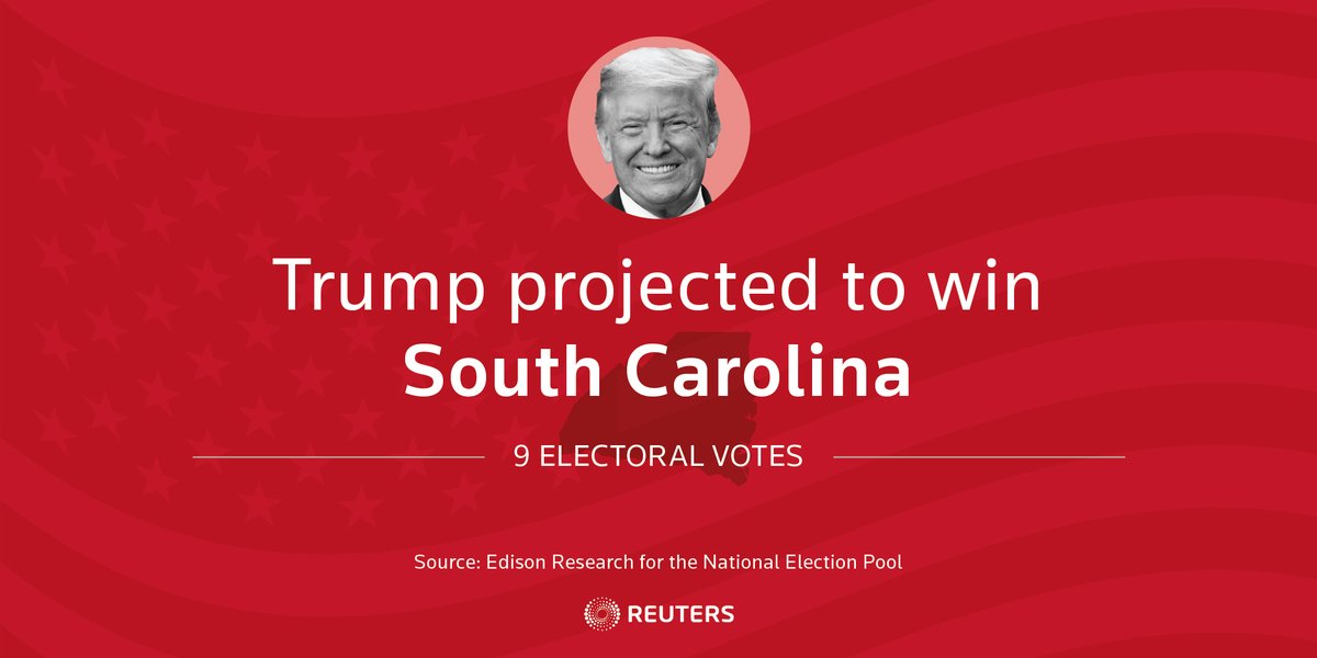 Donald Trump is projected to win South Carolina's 9 electoral votes, according to Edison Research  https://reut.rs/3mMv7Or   #Election2020  