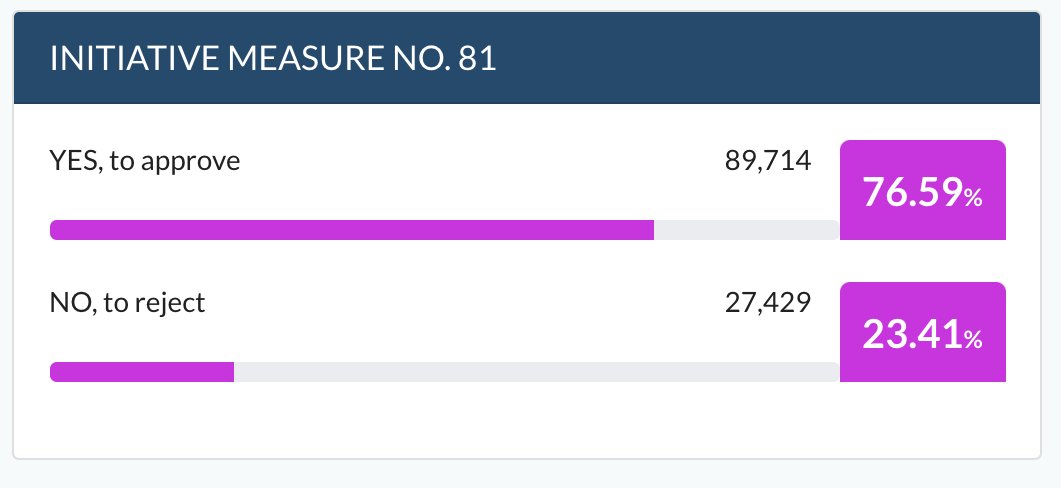 One D.C. race that looks to be settled: Initiative 81, which would decriminalize magic mushrooms and psychedelic plants, has a large advantage right now. Here's the back story on that: dcist.com/story/20/10/05…