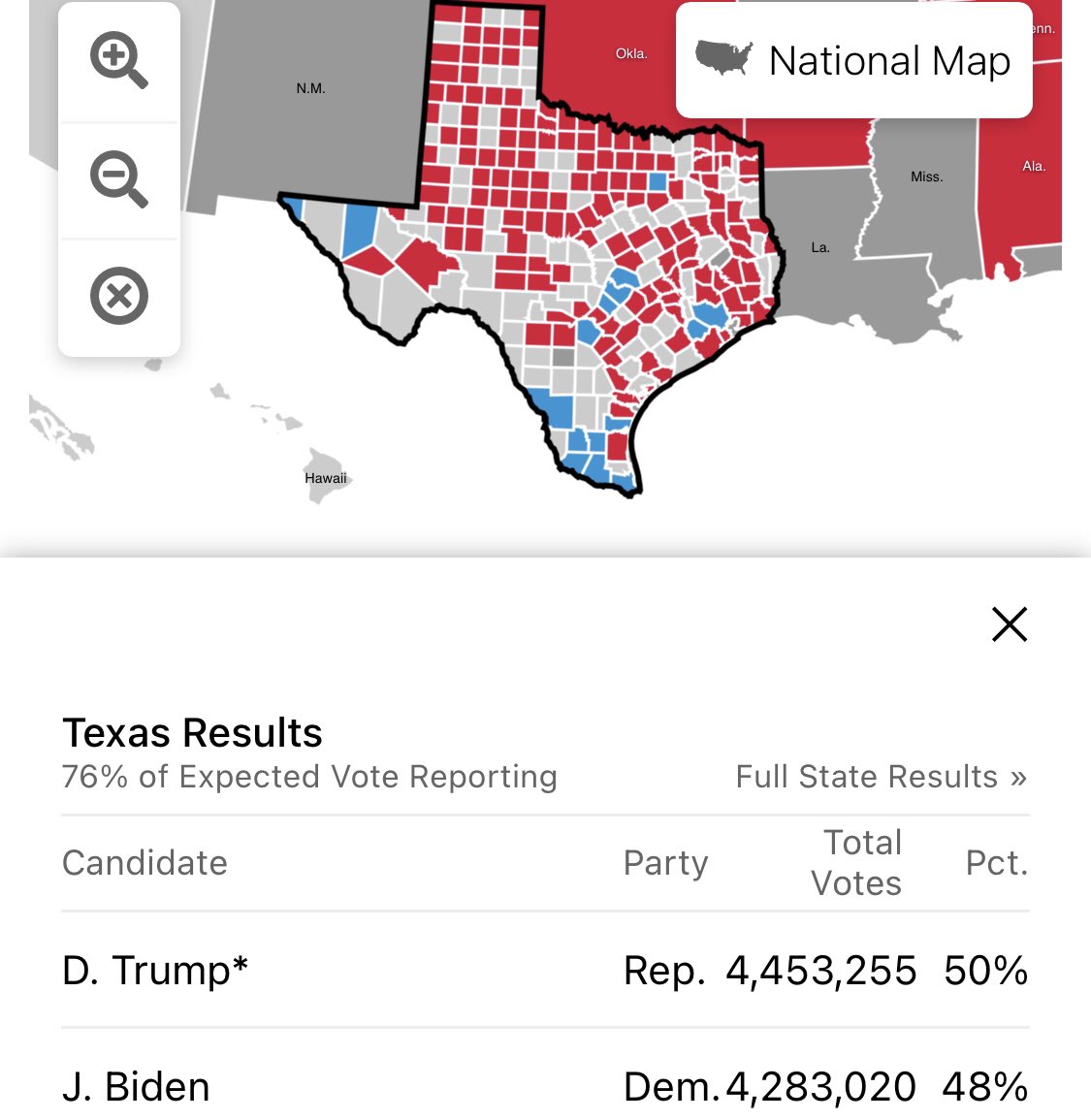 27/ Focus  #Texas.  #Biden résiste mais  #Trump reprend l‘avantage. 76% des votes dépouillés.