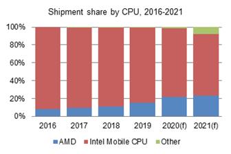 DIGITIMES_EN's tweet photo. Global mobile device shipment forecasts, 2021 and beyond: Smartphones, notebooks and tablets #5G #globaltablet #ICTmanufacturing #IT #CE #mobile #Mobile #telecom #Mobiledevices #notebook #PC #CE #shipments... #DIGITIMESResearch https://t.co/oER6NaBgiJ https://t.co/b40mROmiy6