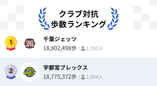 finc_japan's tweet photo. #Bリーグ歩数対抗戦 速報!

1位 #千葉ジェッツ 
2位 #宇都宮ブレックス 
3位 #川崎ブレイブサンダース
4位 #アルバルク東京 
5位 #レバンガ北海道 
11/4 12:00現在

今日は #いい押しの日 😊
推したいクラブを選んであなたの歩数でクラブを応援しよう！
https://t.co/gjmDFQIwdI

#Bリーグ #カラダWEEK https://t.co/dTOJcLW9jJ
