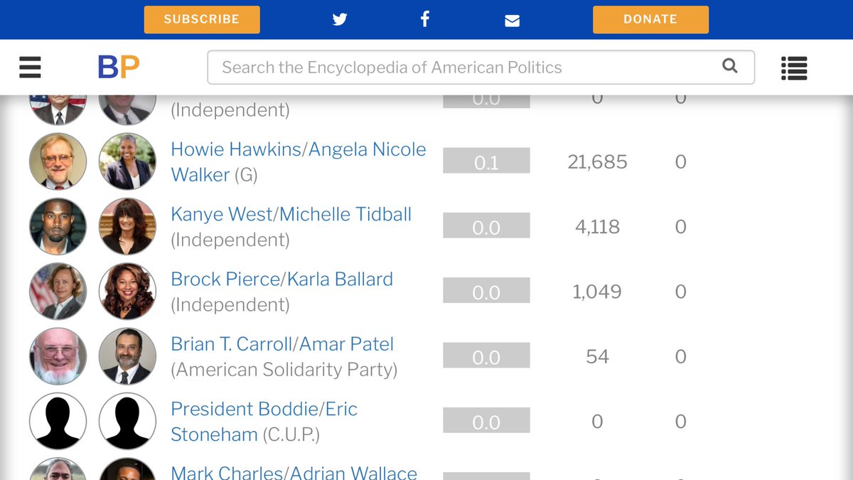 Kanye west over 4100 votes and counting. 
This is my the biggest bombshell so far tonight.

#ElectionNight #Elections2020 
#ElectionDay #ELECTION2020  #election #ElectionResults2020