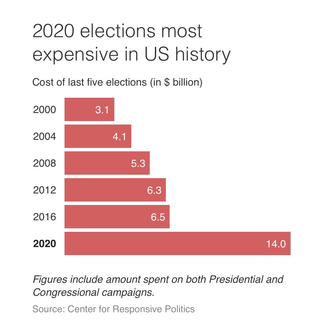 JAA1432's tweet photo. Fun Fact: The 2020 election has been the most expensive election in history, with it totaling to $14 billion. The last two elections combined is the total for the 2020 election. 
#TXSTMultimedia https://t.co/9pQI3ml9aK